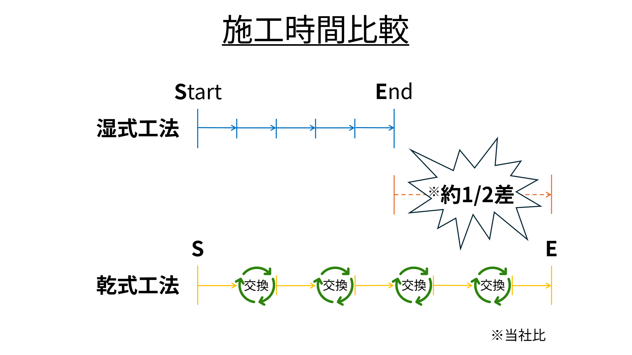 乾式工法の問題点