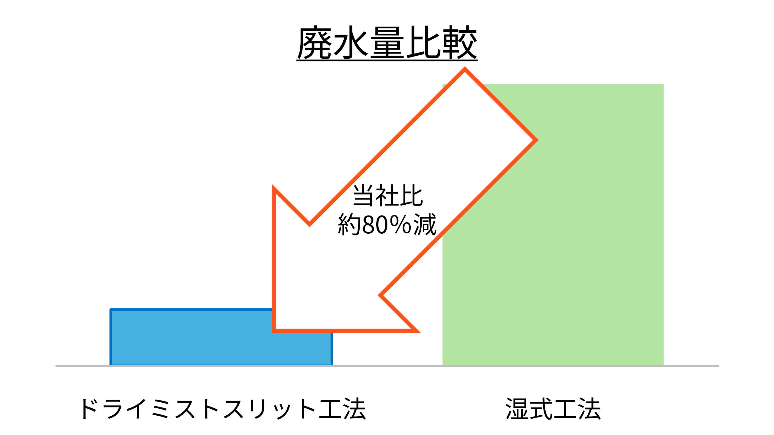 切削廃水の削減