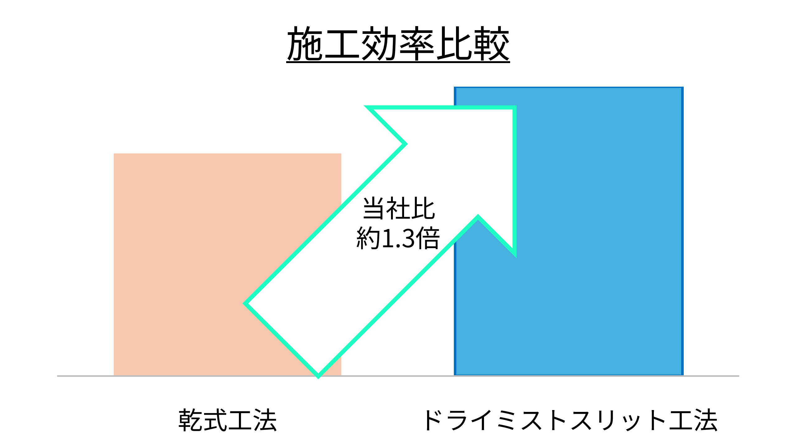 施工効率の向上