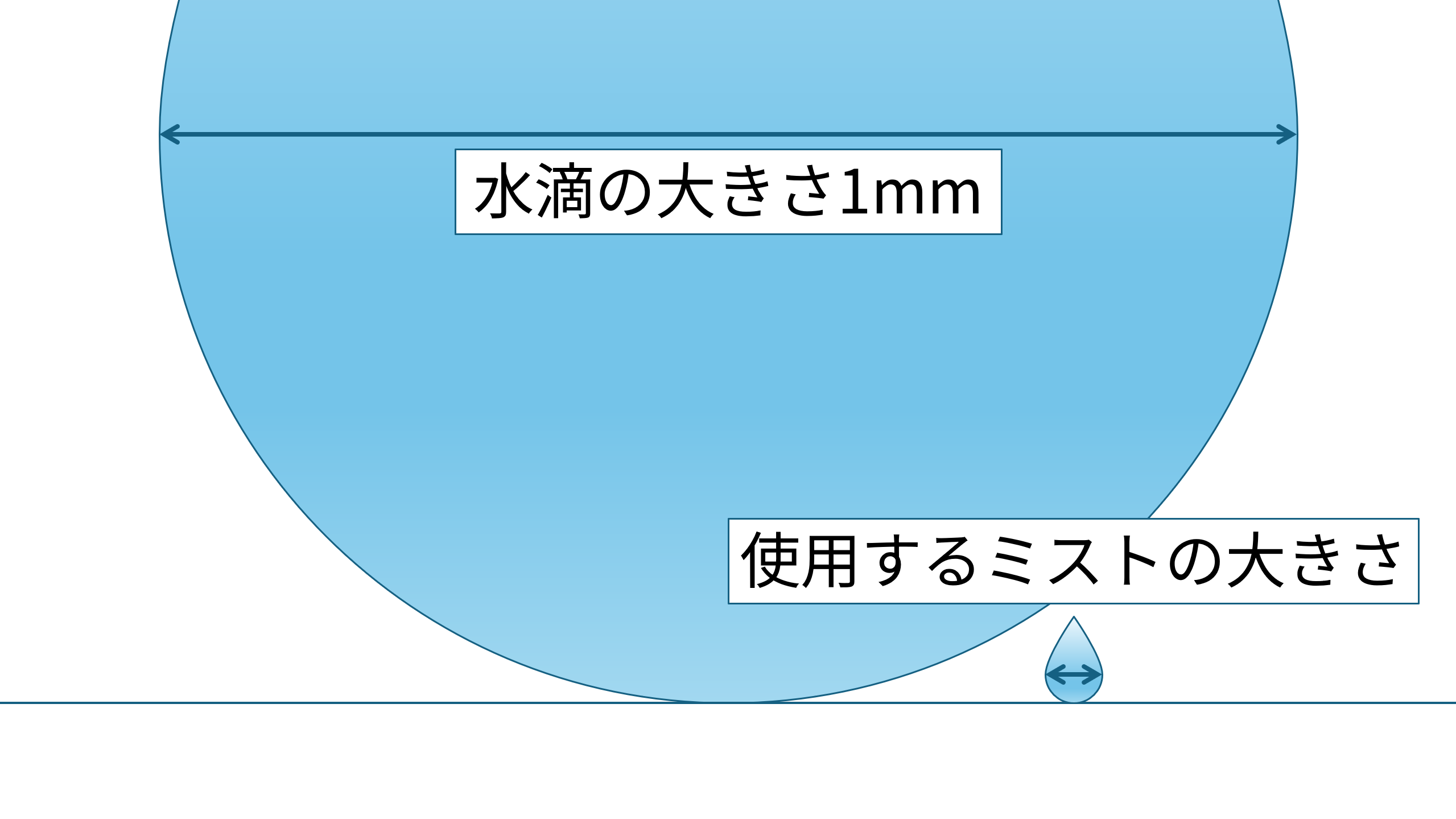 極めて微細なミスト